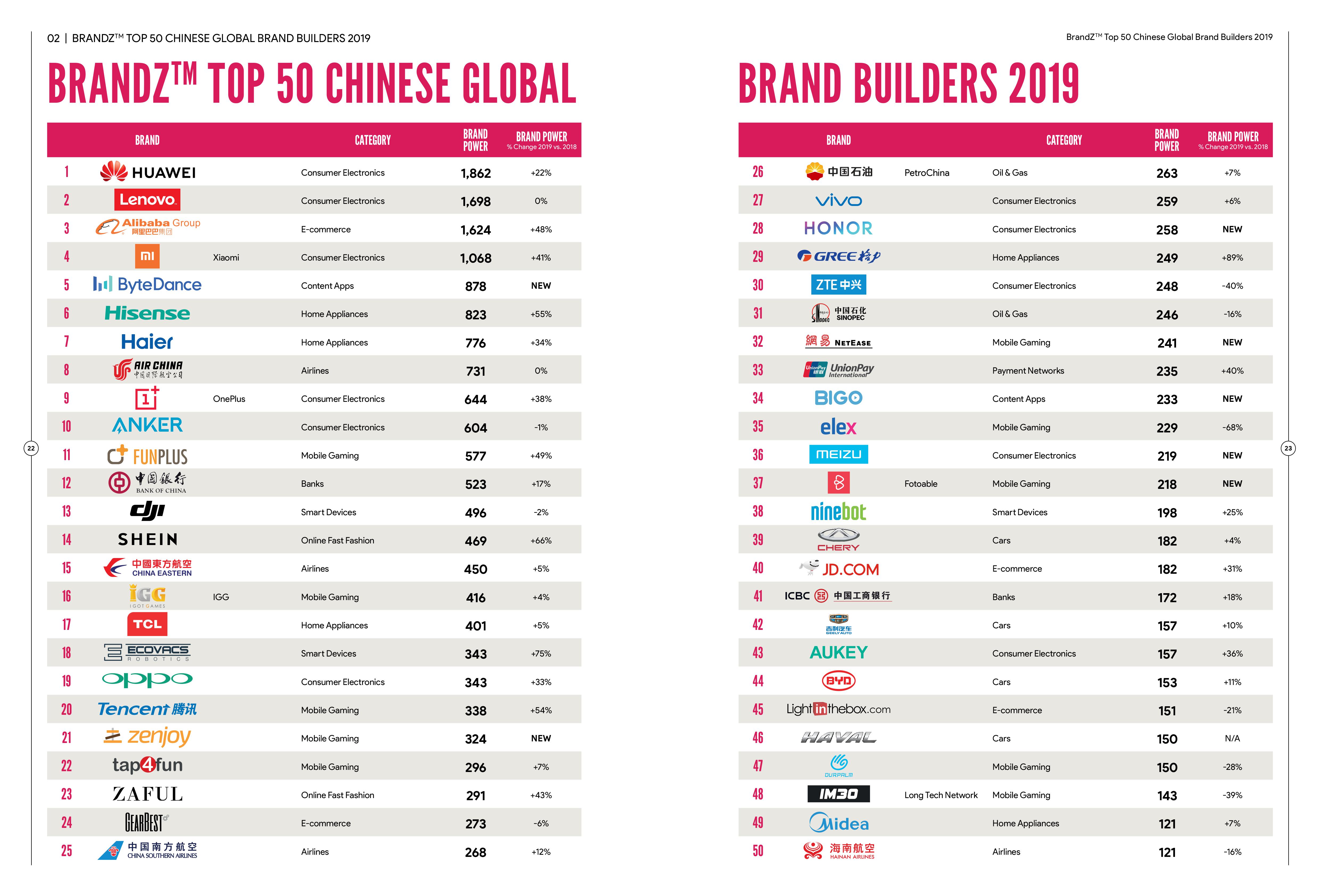 2019 BrandZ Top 50 Chinese Global Brand Builders Ranking