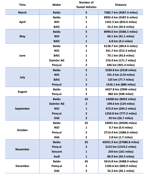 Table 2: Monthly open-road tests info