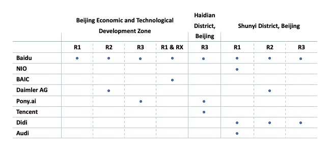 Table 3: Coverage of driving scenario levels