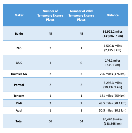 Data retrieved from a report shows Baidu leading the race in terms of miles tested. Source: Beijing Automated Driving Test Management Joint Working Group