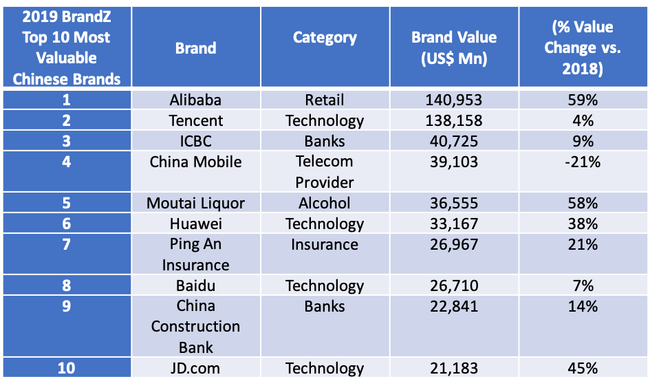 Alibaba Tops the 100 Most Valuable Chinese Brands Ranking - PingWest