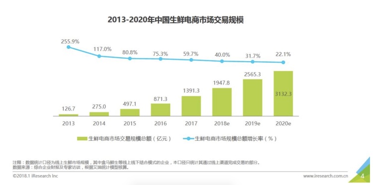 Sales volume (bars) and growth rate (dots) of the grocery delivery/e-commerce market. Image Credit: iResearch