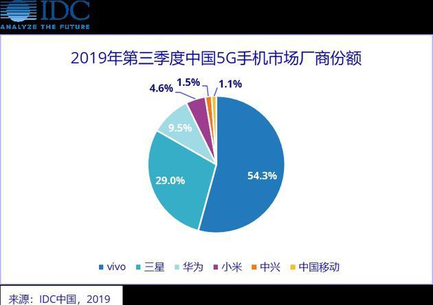China's 5G smartphone market share for Q3 2019/Image: IDC