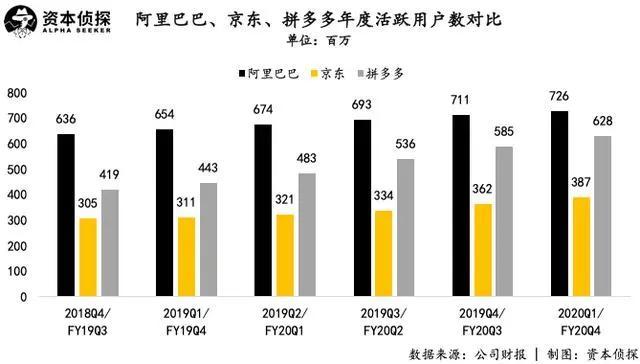 Annual active users of Alibaba (black), JD.com (yellow), and Pinduoduo (gray)