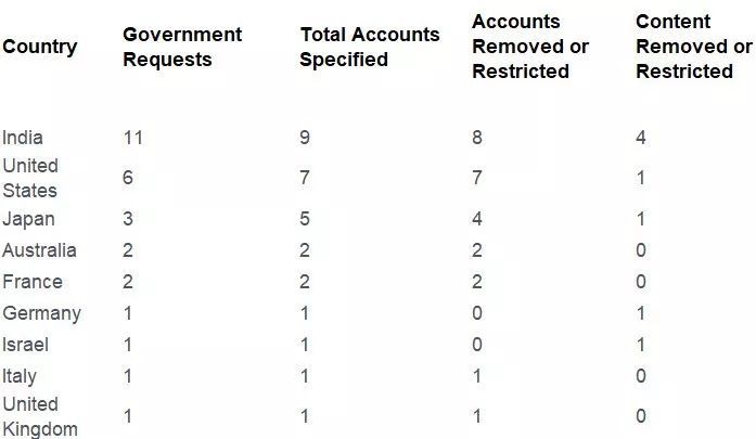 A screenshot of ByteDance's transparency report