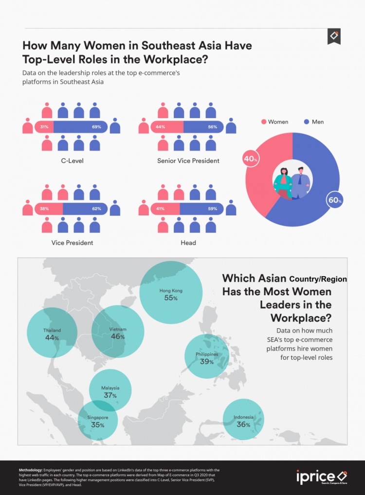 Job Satisfaction And Gender Diversity In Southeast Asias Top E Commerce Companies Iprice 