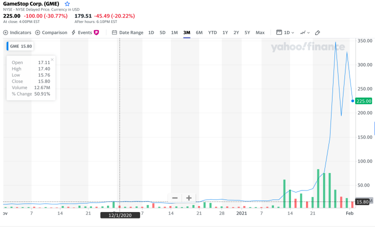 GameStop's share price had risen by more than 1,700% since Dec. 2020