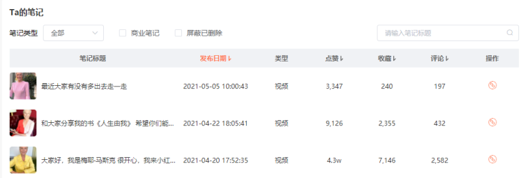 A screenshot of the data analytics of Maye Musk's Xiaohongshu account, from Chanmama, a data aggregator.
