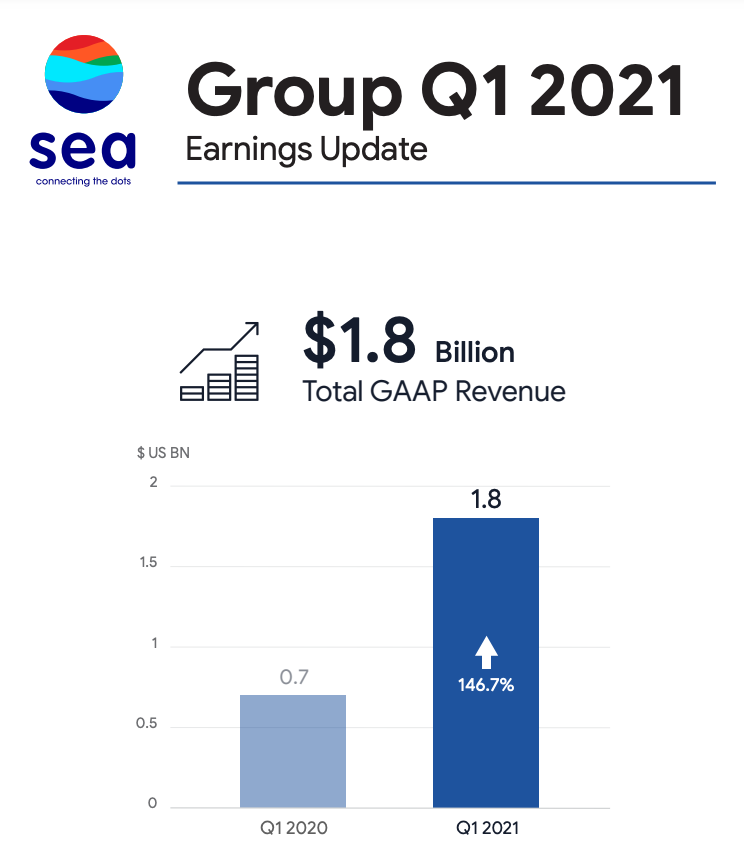 Sea Group's Q1 2021 financial report