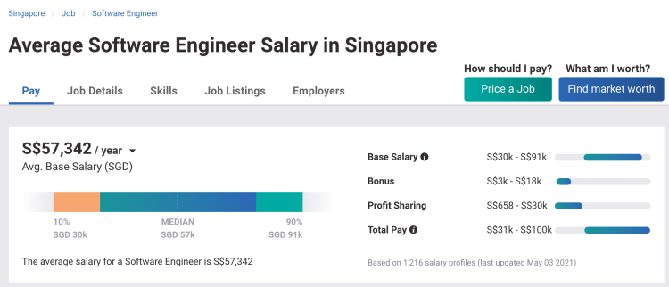 The average salary of a software engineer in Singapore on Indeed
