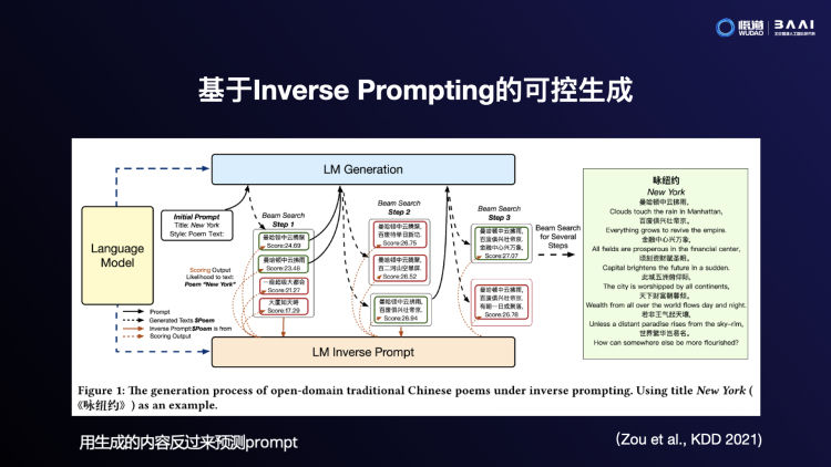 A slide at the BAAI conference showing the way the model works when generating Chinese poems. Image credit: PingWest