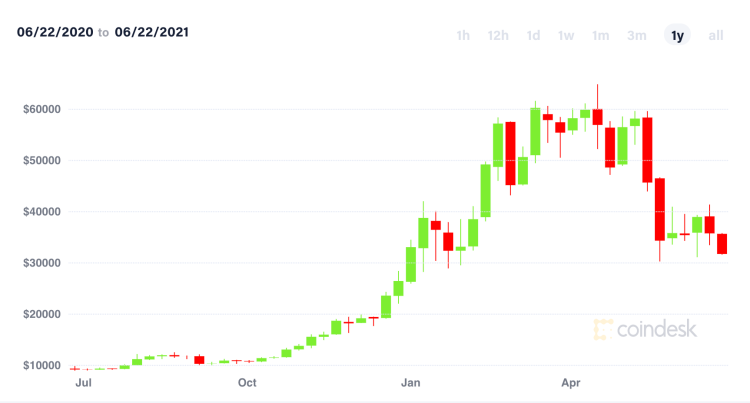 Bitcoin/USD chart