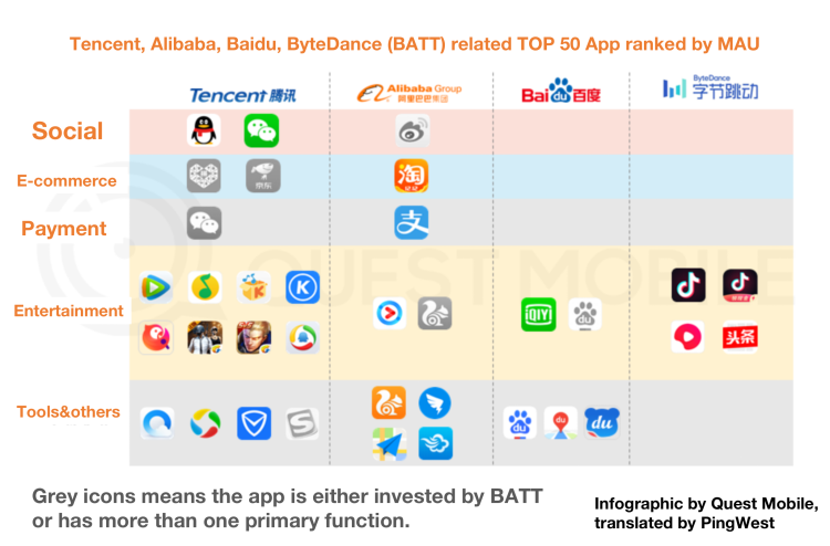 An infographic by QuestMobile, summarizing Tencent, Alibaba,, Baidu and ByteDance's most prominent apps