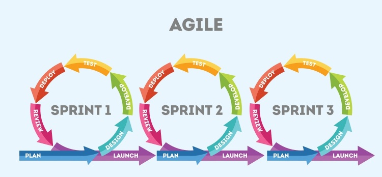 Agile software development