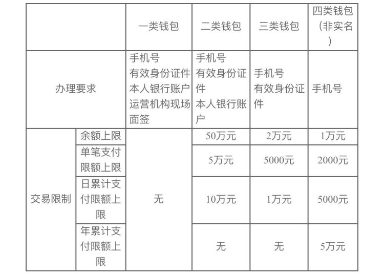 The four types of digital yuan wallets