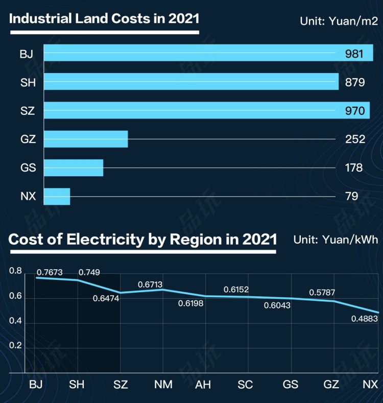 The cost of lands and electricity in various locations in China, compiled by data from 2021. Note: BJ=Beijing, SH=Shanghai, SZ=Shenzhen, NM=Inner Mongolia, AH=Anhui, SC=Sichuan, GS=Gansu, NX=Ningxia