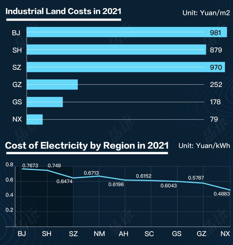 The cost of lands and electricity in various locations in China, compiled by data from 2021. Note: BJ=Beijing, SH=Shanghai, SZ=Shenzhen, NM=Inner Mongolia, AH=Anhui, SC=Sichuan, GS=Gansu, NX=Ningxia