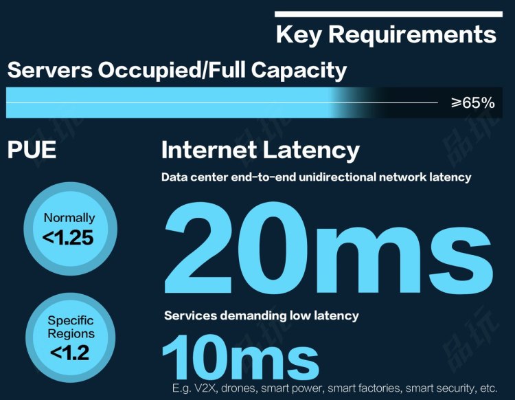 PUE, or Power Usage Effectiveness, is a critical factor as it measures the efficiency of data centers. In certain regions in China, such as Shenzhen, data centers with PUE rating below 1.25 are entitled more than 40% of newly increased energy consumption support.
