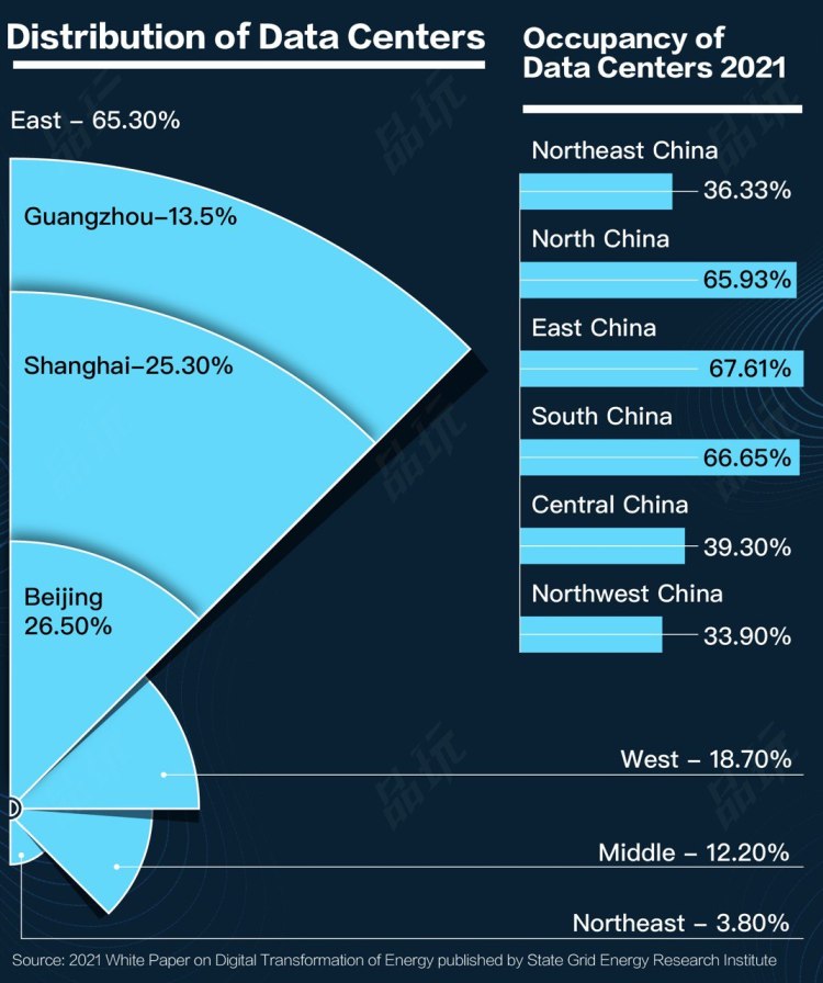 According to research data, a majority(65.3%) of data centers are located in Eastern China in 2021. Infographic by PingWest.