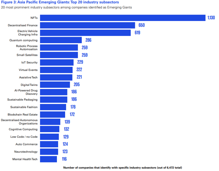 Image Credit: KPMG and HSBC analysis of Pitchbook data.