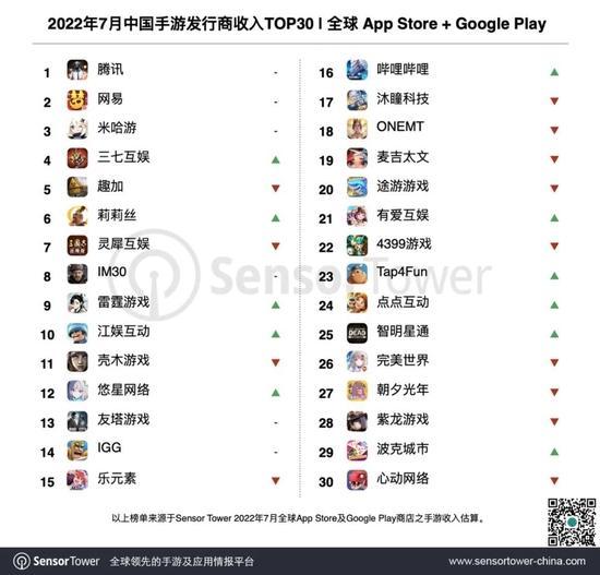 Top 30 global revenues of Chinese mobile companies in July, Credit: Sensor Tower