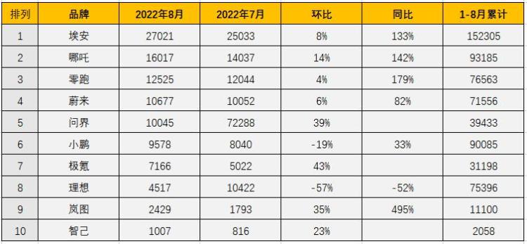 For the first eight months of 2022., Hozon ranked No.2 in EV deliveries after Aion, followed by Leapmotor, Nio, AITO, Xpeng. Credit: China Passenger Car Association