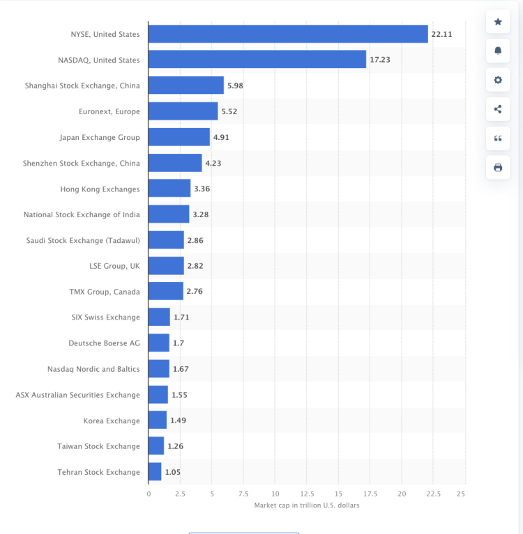 Largest stock exchange operators worldwide as of October 2022, by market capitalization of listed companies / Statista