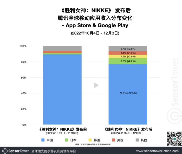 Overseas sales of Tencent's mobile game offerings have gone up by 12.5%, Sensor Tower’s data showed. 