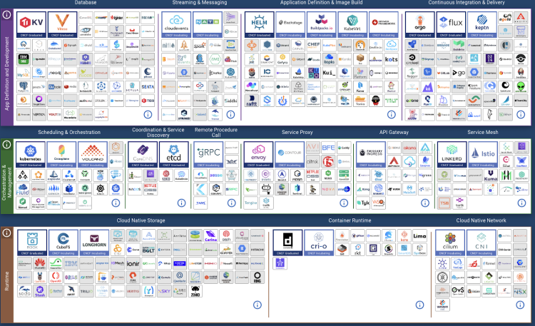 Today's overwhelming cloud landscape