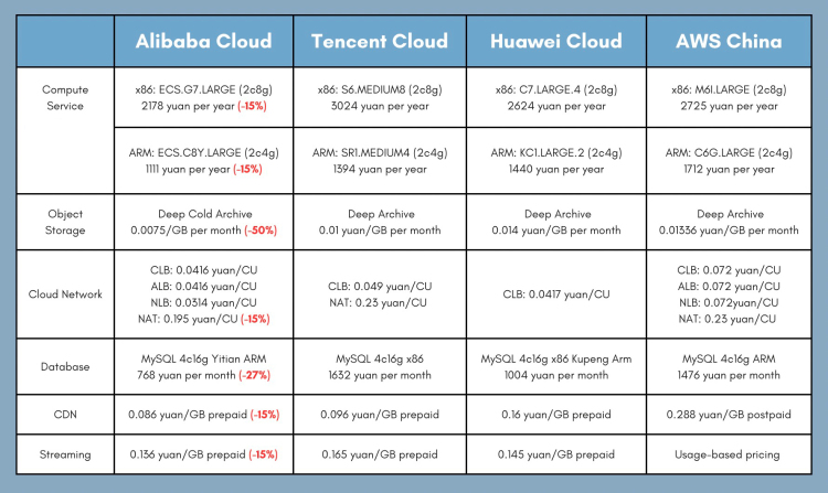 Comparing Alibaba Cloud's reduced price offering with other major cloud providers in China