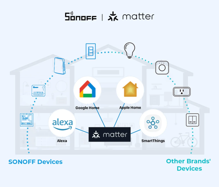 (An illustration from Sonoff, a brand focusing on Zigbee and Wi-Fi solutions/Credit: Sonoff)